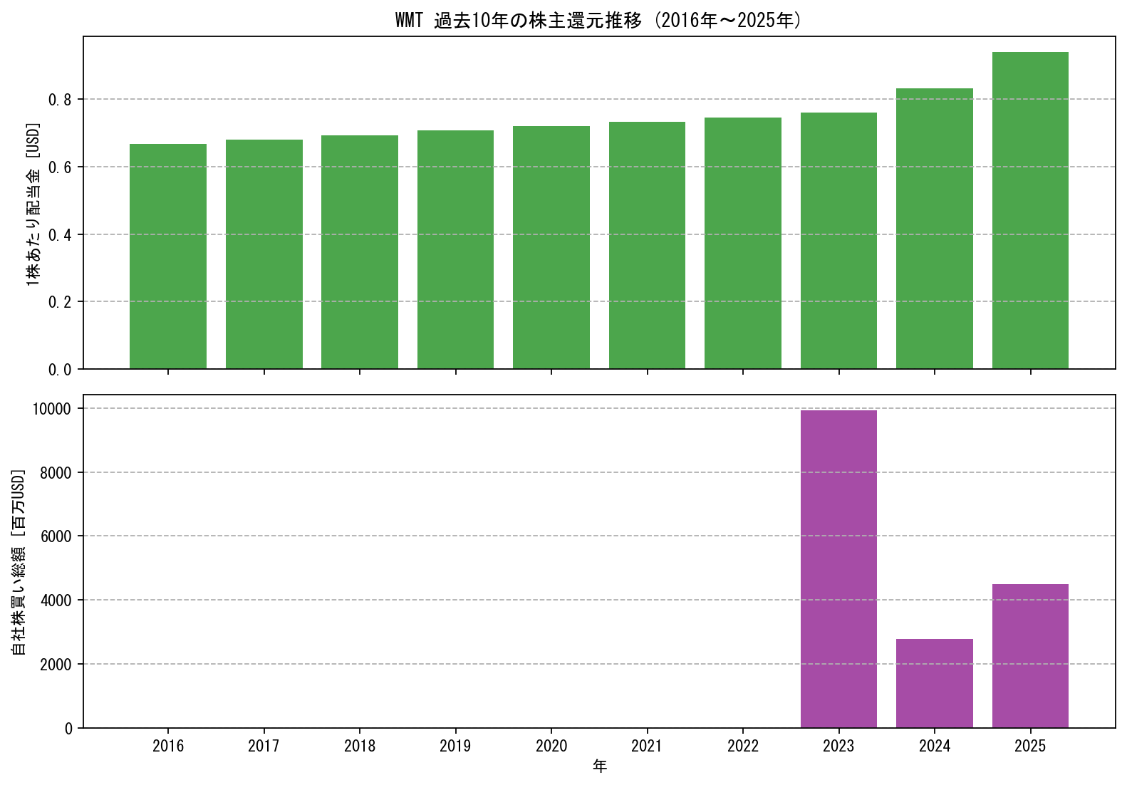 WMTの過去10年間における配当金推移および自社株買い実績グラフ