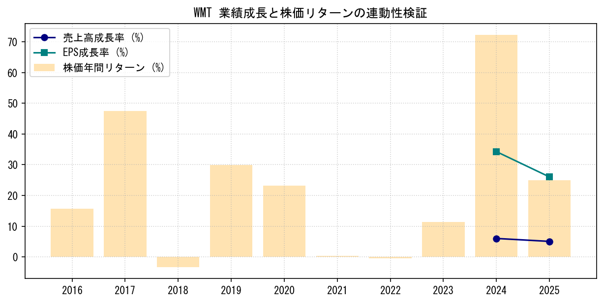 WMTの業績成長率（売上高・EPS）と株価リターンの連動性検証チャート