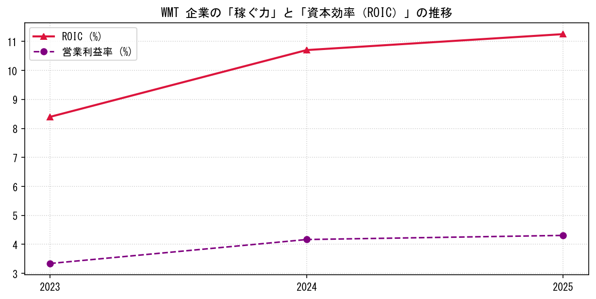 WMTの営業利益率と投下資本利益率（ROIC）の長期推移グラフ