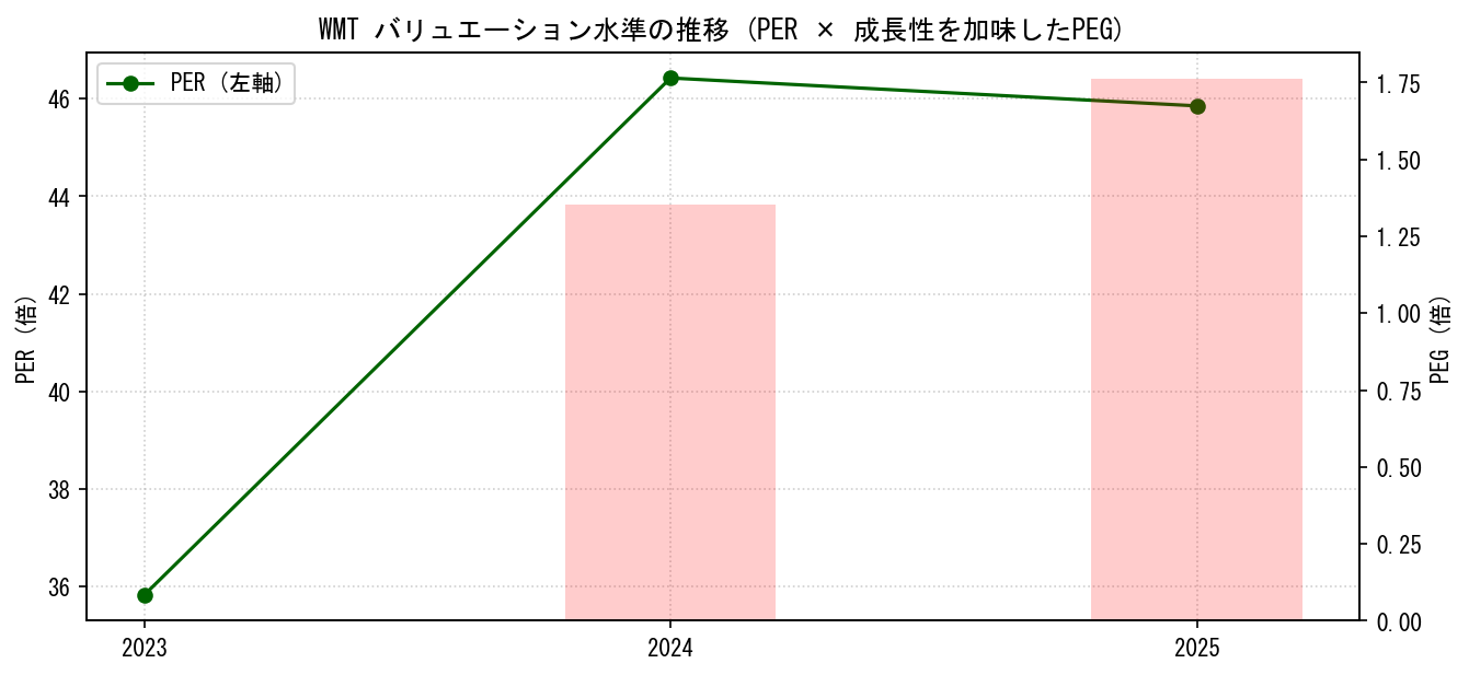 WMTのPERおよびPEGレシオのバリュエーション長期推移グラフ