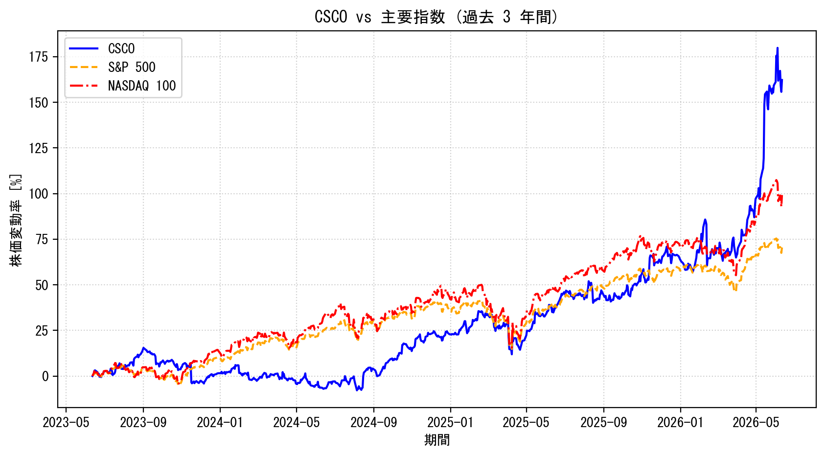 CSCOの過去3年間の株価推移グラフ（S&P500・NASDAQ100比較）