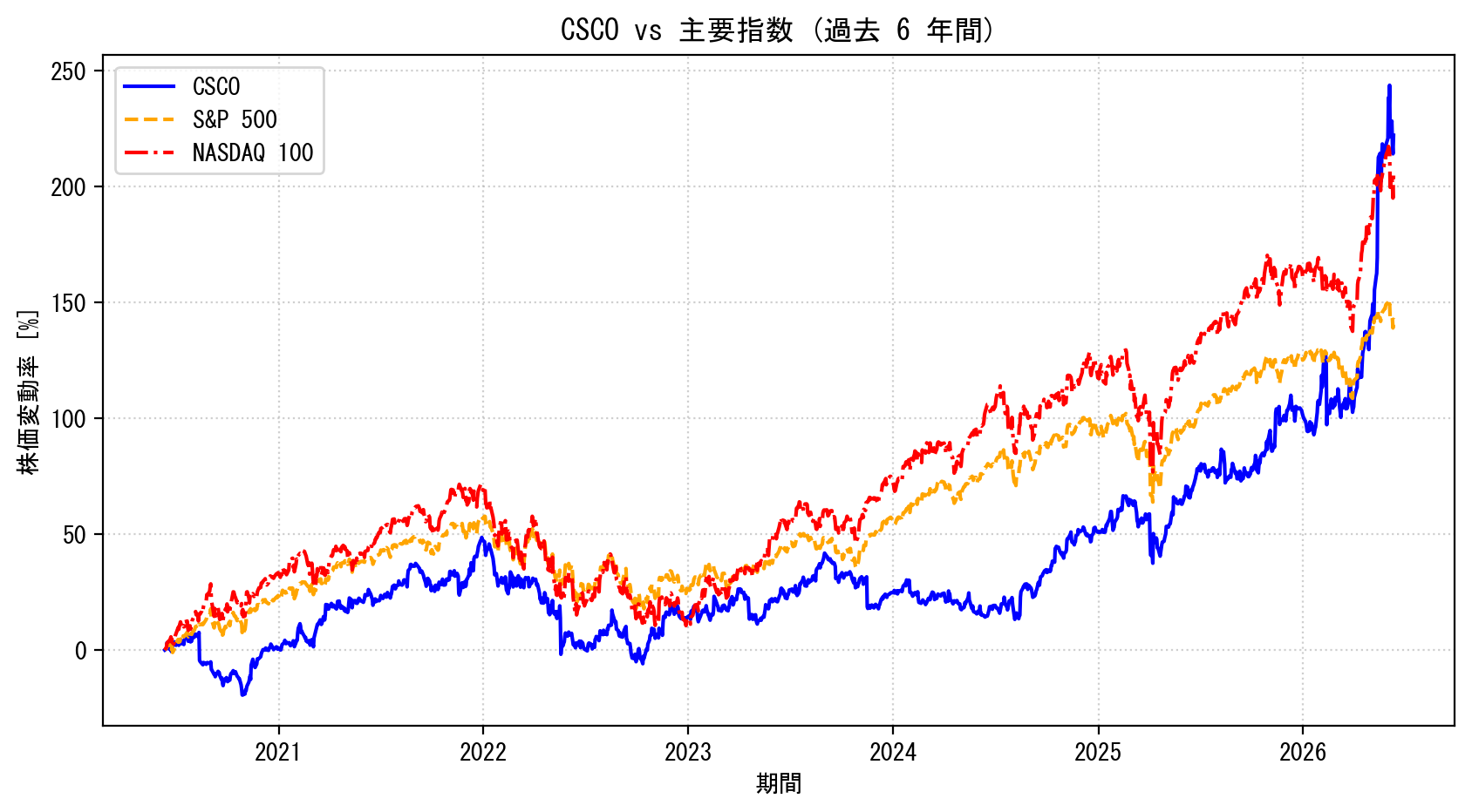 CSCOの過去6年間の株価推移グラフ（S&P500・NASDAQ100比較）