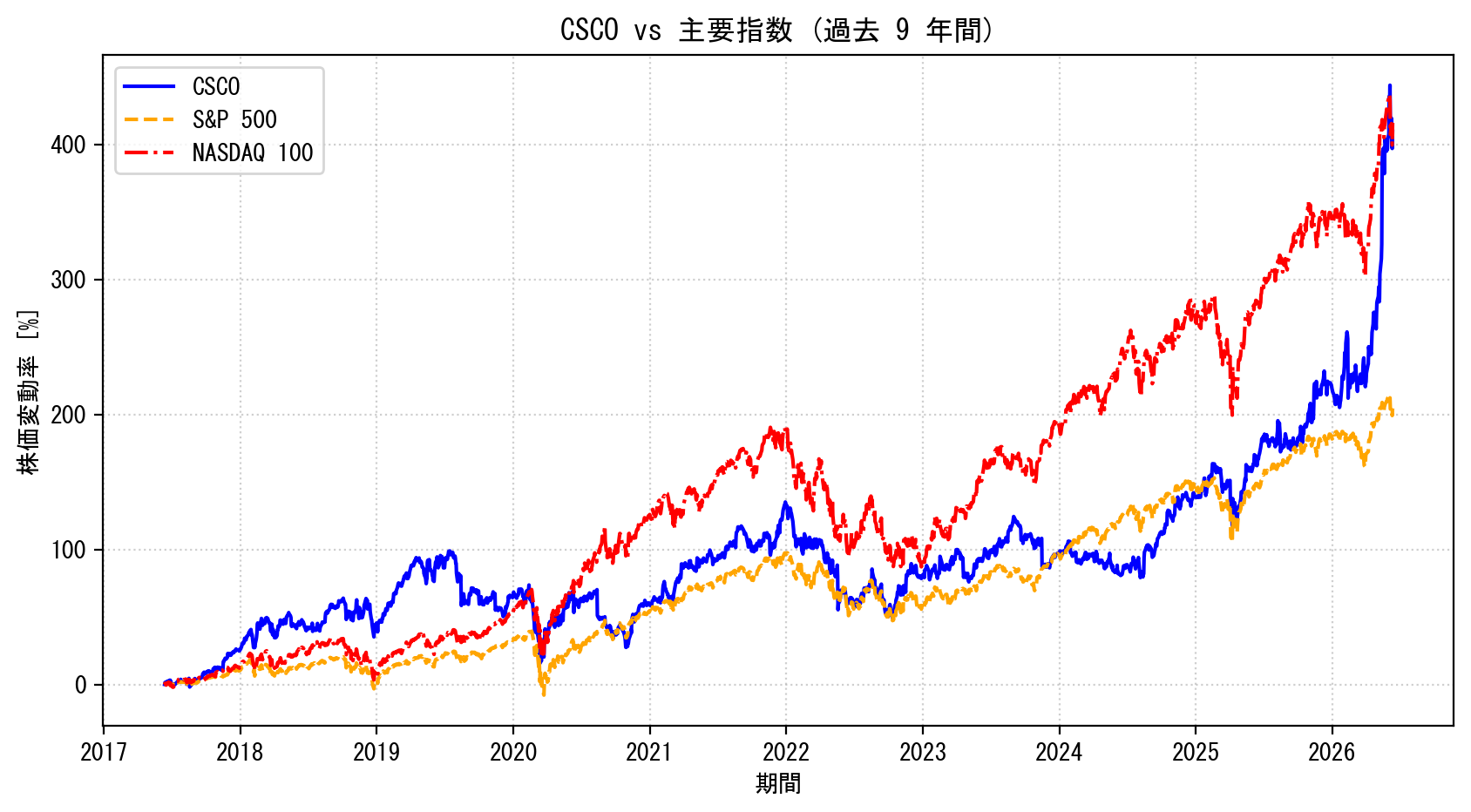 CSCOの過去9年間の株価推移グラフ（S&P500・NASDAQ100比較）