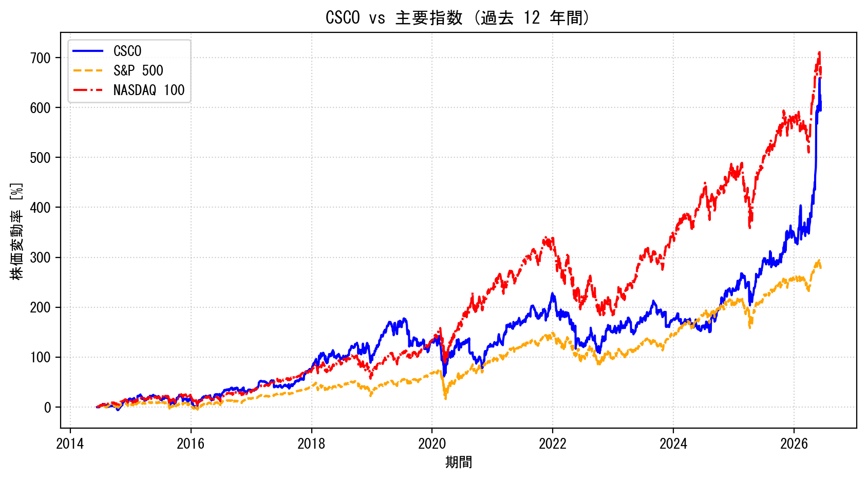 CSCOの過去12年間の株価推移グラフ（S&P500・NASDAQ100比較）