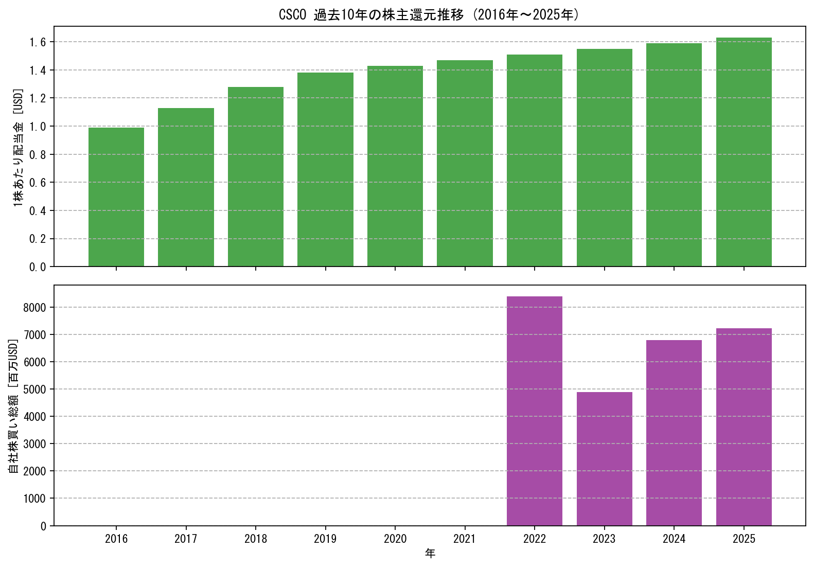 CSCOの過去10年間における配当金推移および自社株買い実績グラフ