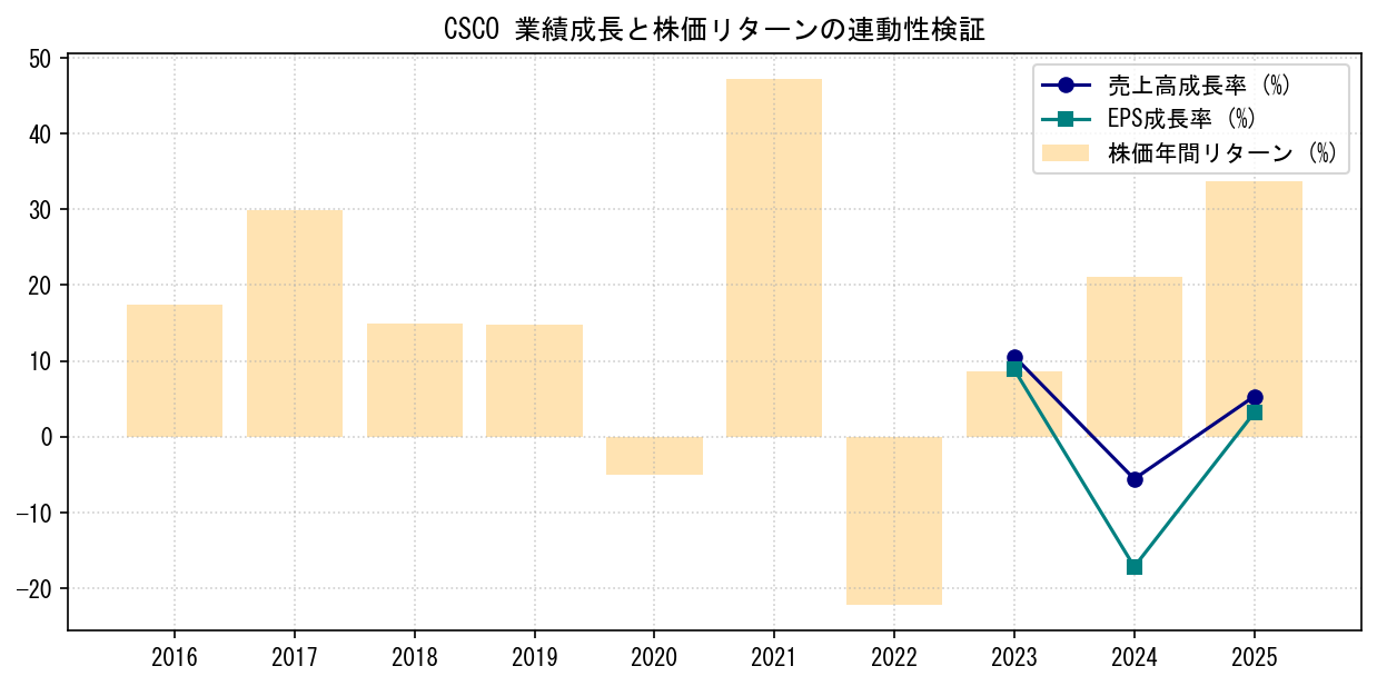 CSCOの業績成長率（売上高・EPS）と株価リターンの連動性検証チャート