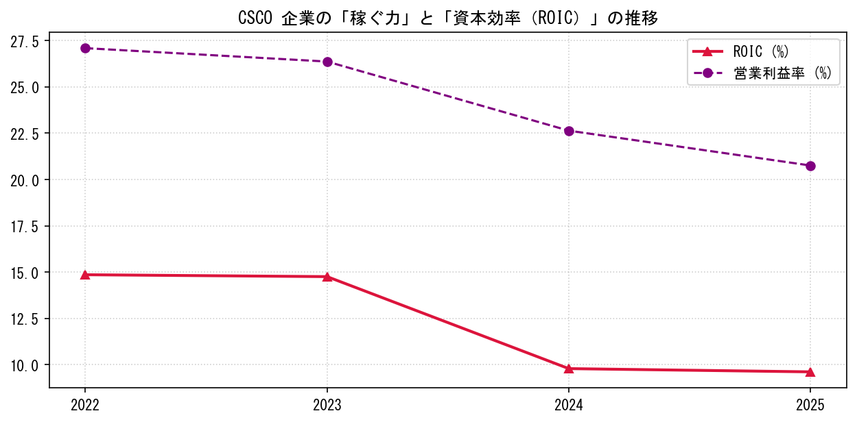CSCOの営業利益率と投下資本利益率（ROIC）の長期推移グラフ