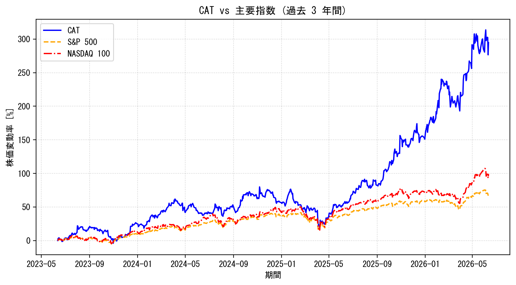 CATの過去3年間の株価推移グラフ（S&P500・NASDAQ100比較）