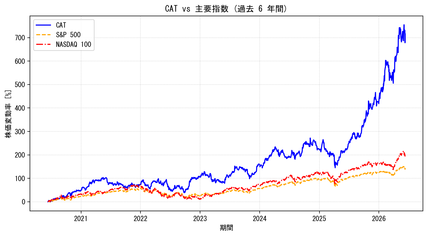 CATの過去6年間の株価推移グラフ（S&P500・NASDAQ100比較）