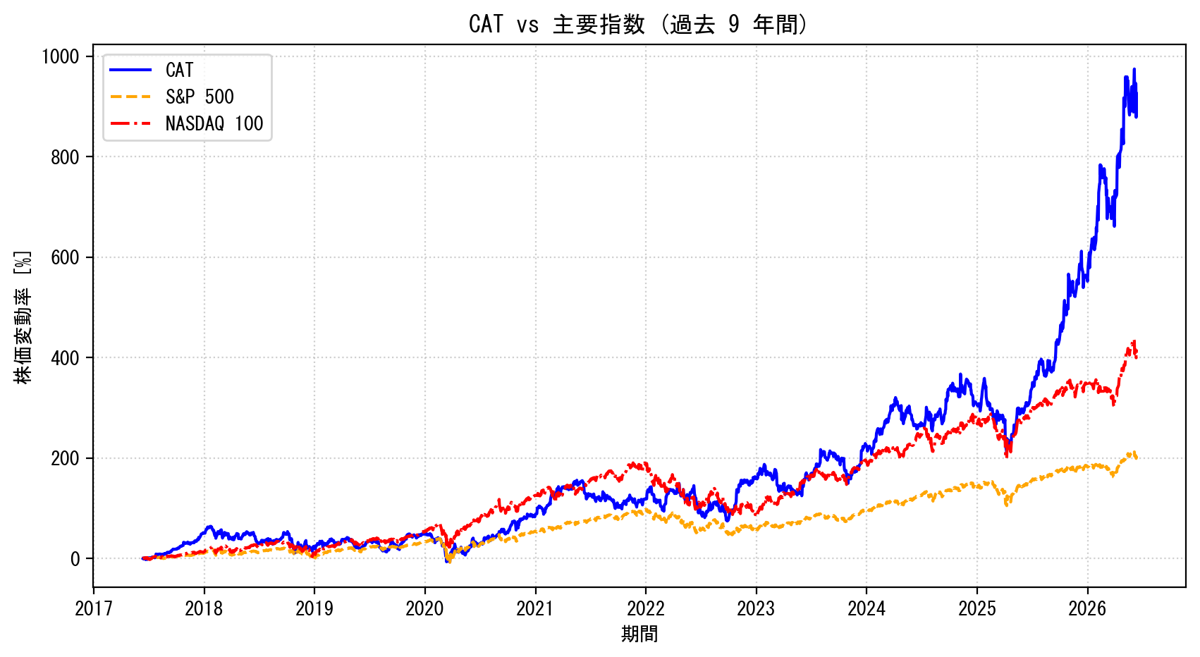 CATの過去9年間の株価推移グラフ（S&P500・NASDAQ100比較）