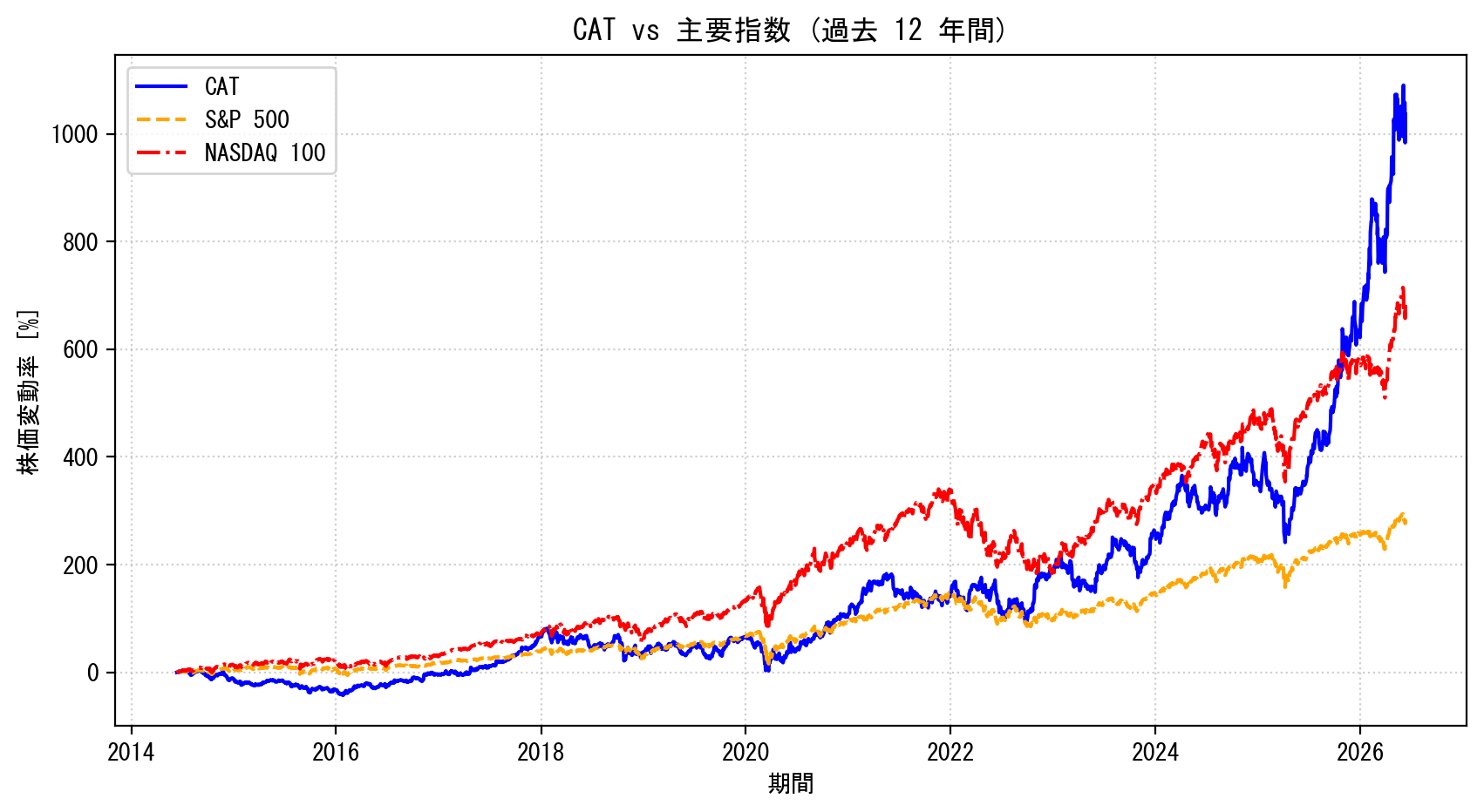 CATの過去12年間の株価推移グラフ（S&P500・NASDAQ100比較）