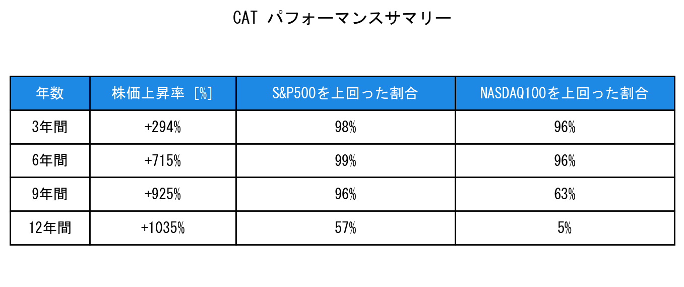 CATのインデックス比較パフォーマンスサマリー・勝率データ表