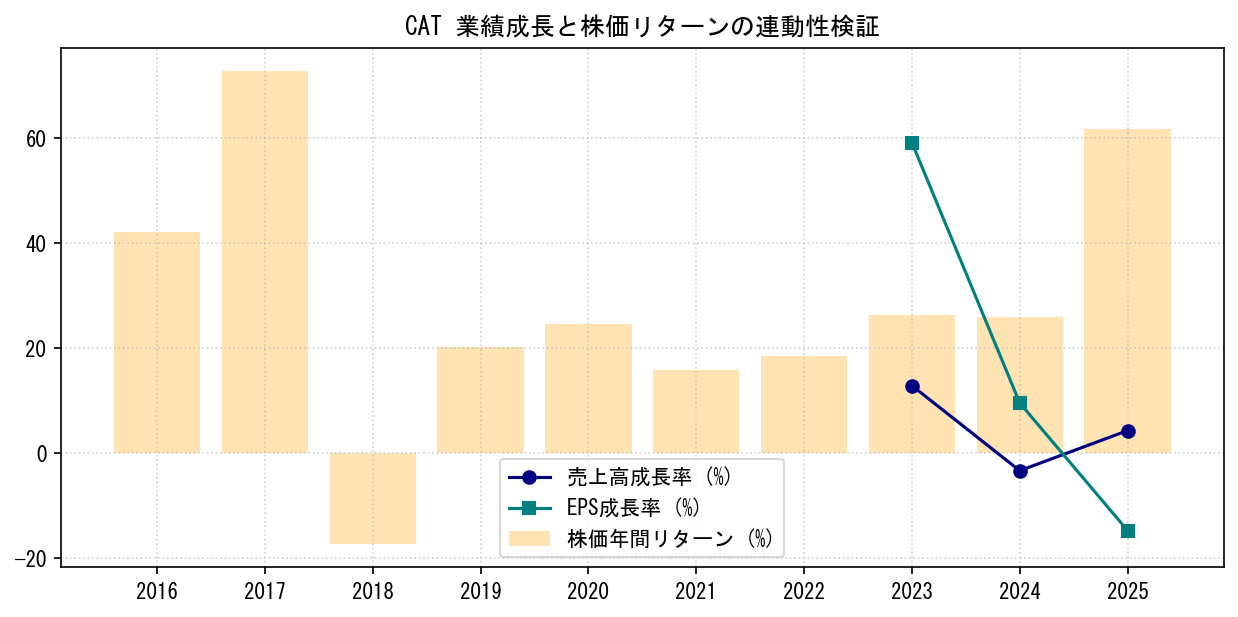 CATの業績成長率（売上高・EPS）と株価リターンの連動性検証チャート