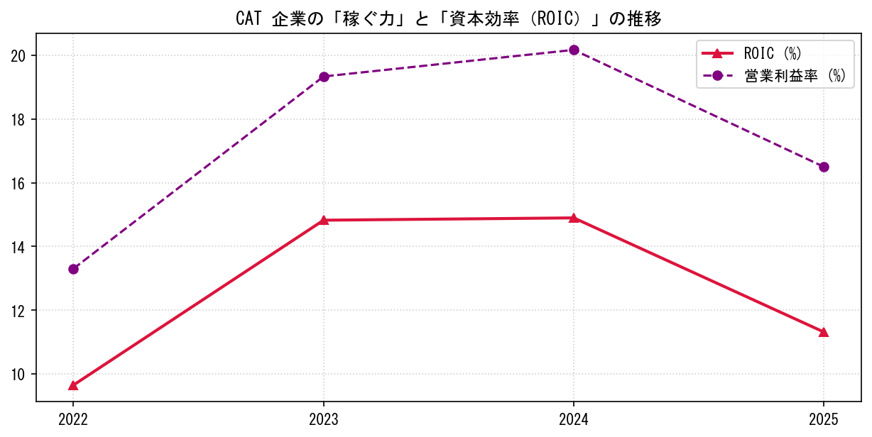 CATの営業利益率と投下資本利益率（ROIC）の長期推移グラフ