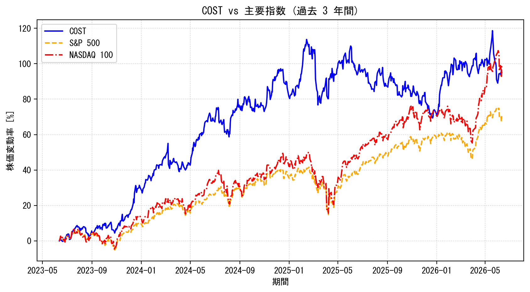 COSTの過去3年間の株価推移グラフ（S&P500・NASDAQ100比較）
