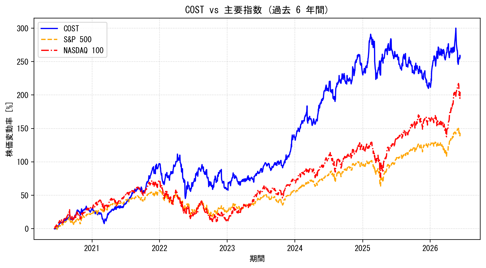 COSTの過去6年間の株価推移グラフ（S&P500・NASDAQ100比較）