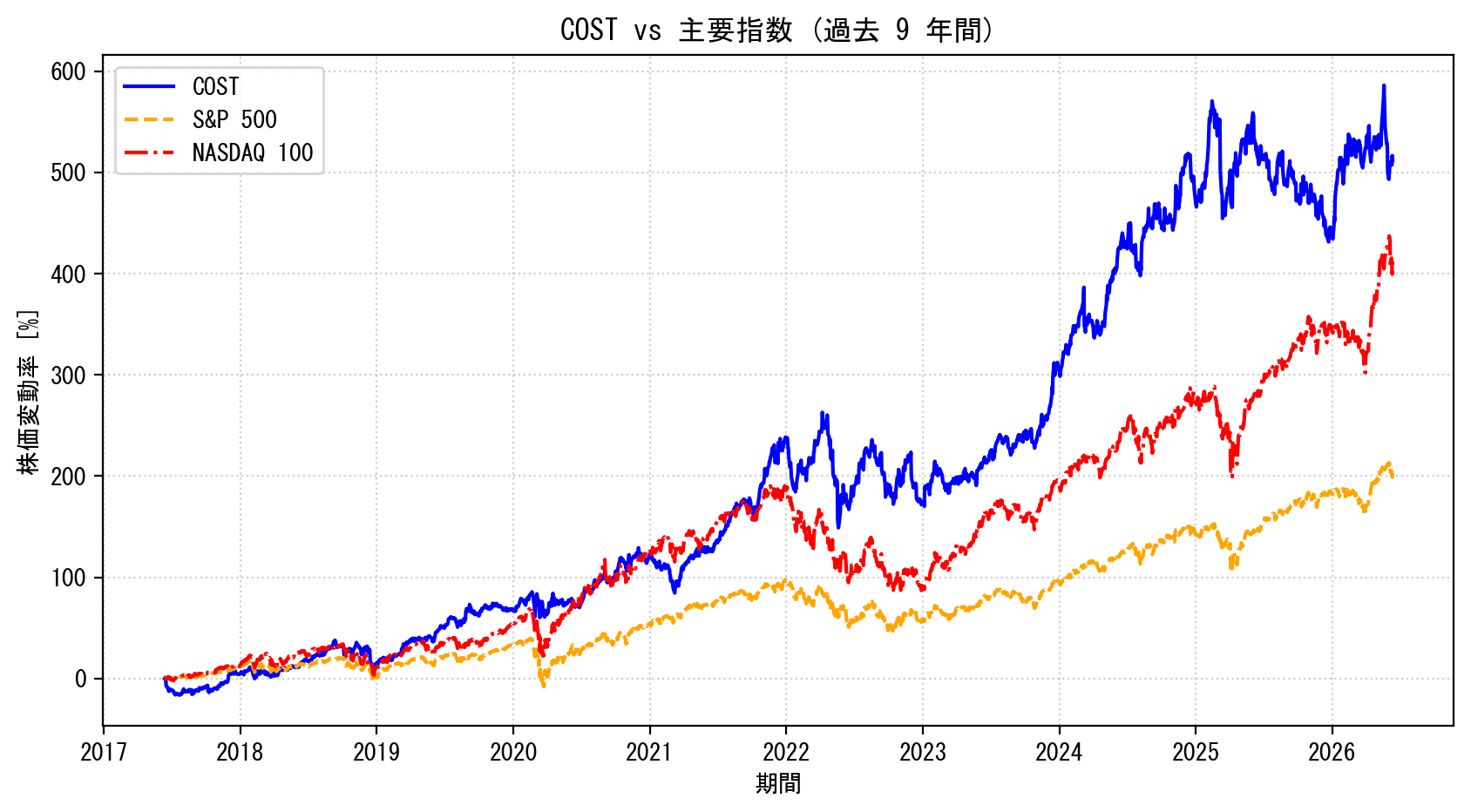 COSTの過去9年間の株価推移グラフ（S&P500・NASDAQ100比較）