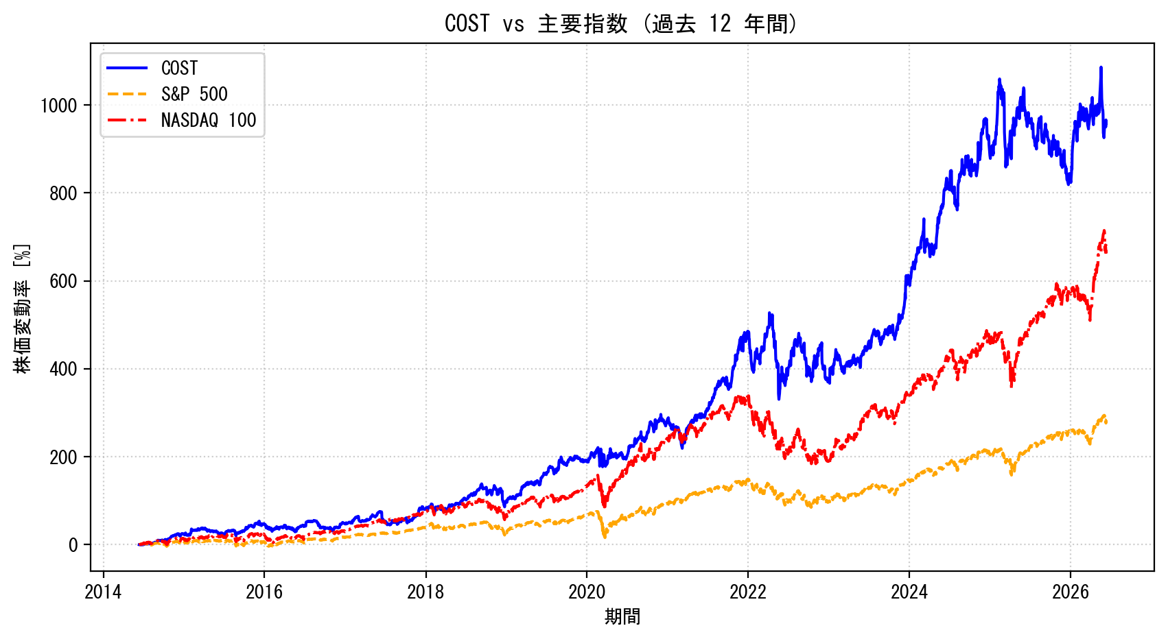 COSTの過去12年間の株価推移グラフ（S&P500・NASDAQ100比較）