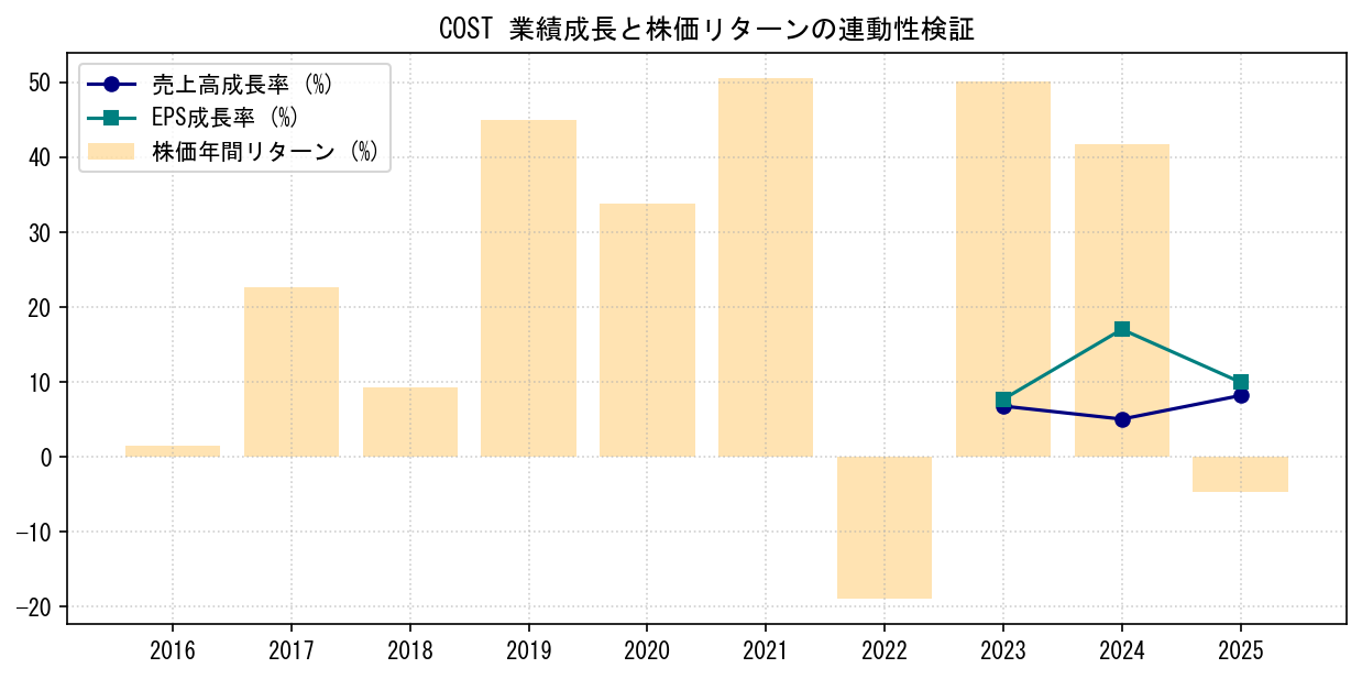 COSTの業績成長率（売上高・EPS）と株価リターンの連動性検証チャート
