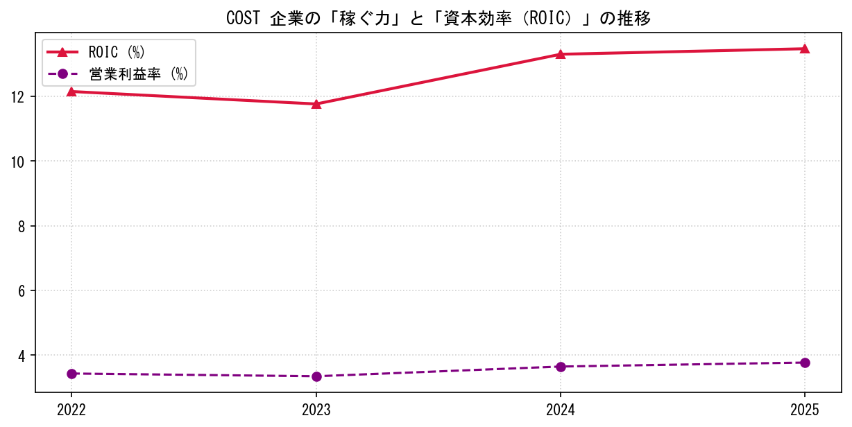 COSTの営業利益率と投下資本利益率（ROIC）の長期推移グラフ