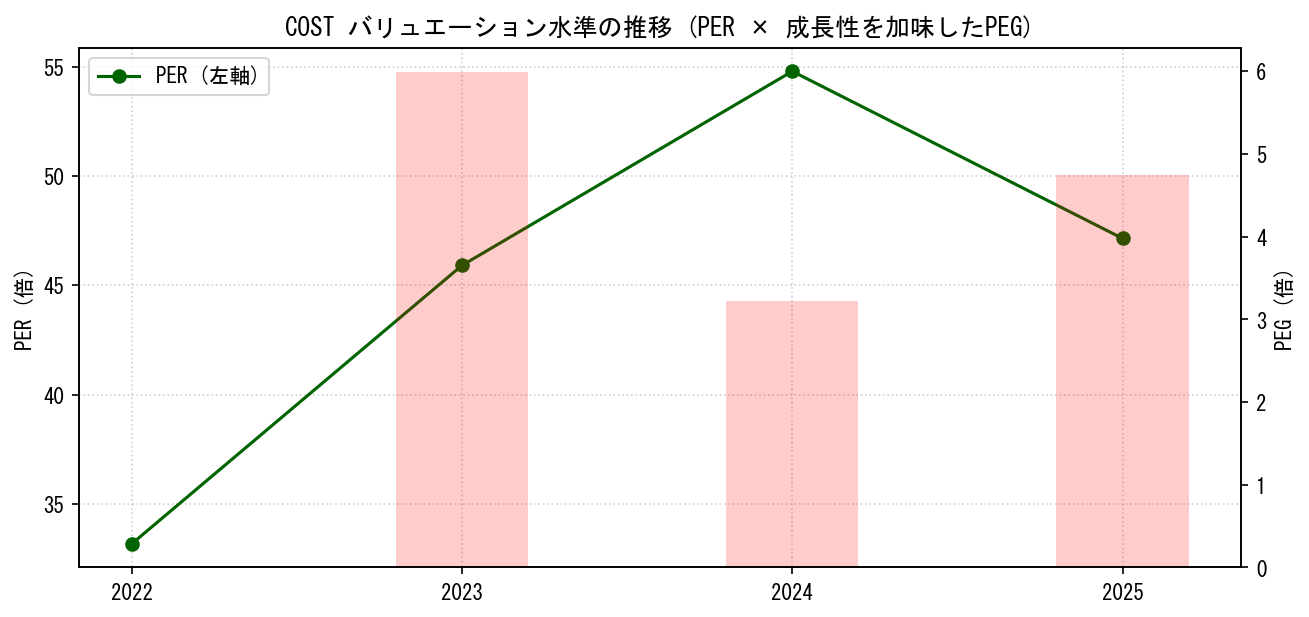 COSTのPERおよびPEGレシオのバリュエーション長期推移グラフ