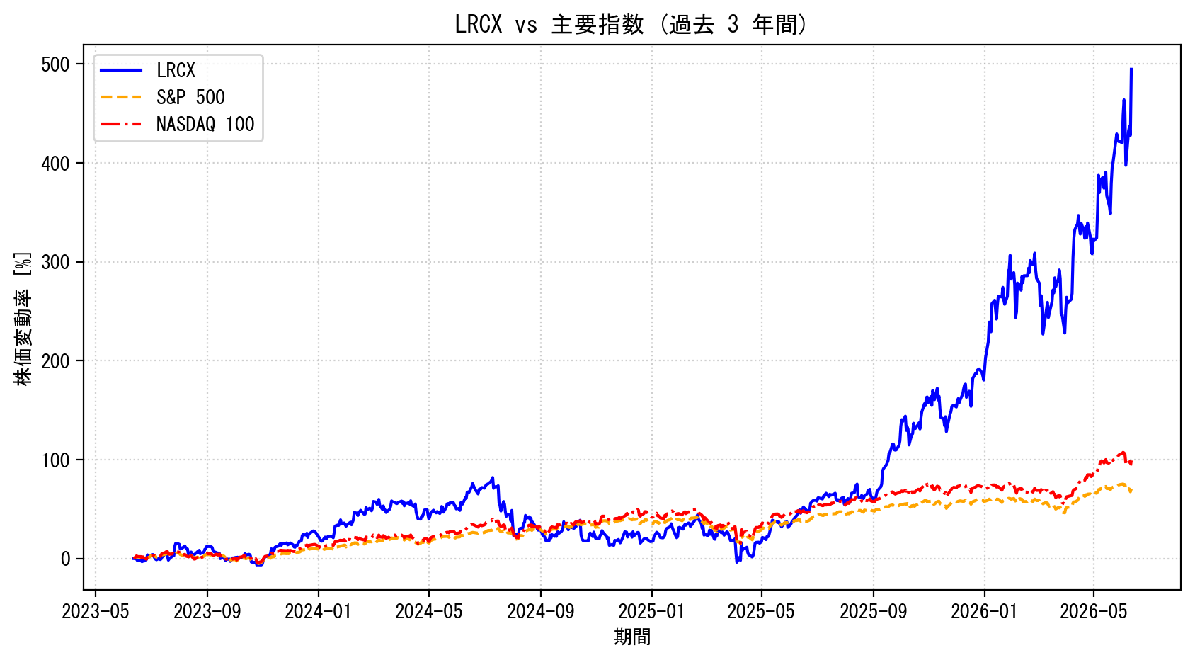 LRCXの過去3年間の株価推移グラフ（S&P500・NASDAQ100比較）