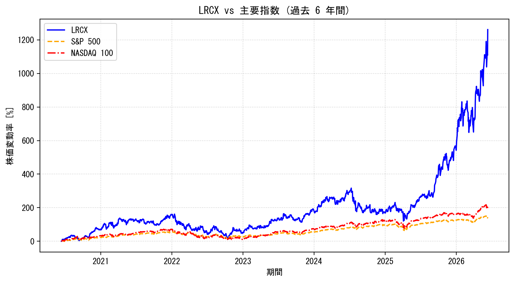 LRCXの過去6年間の株価推移グラフ（S&P500・NASDAQ100比較）