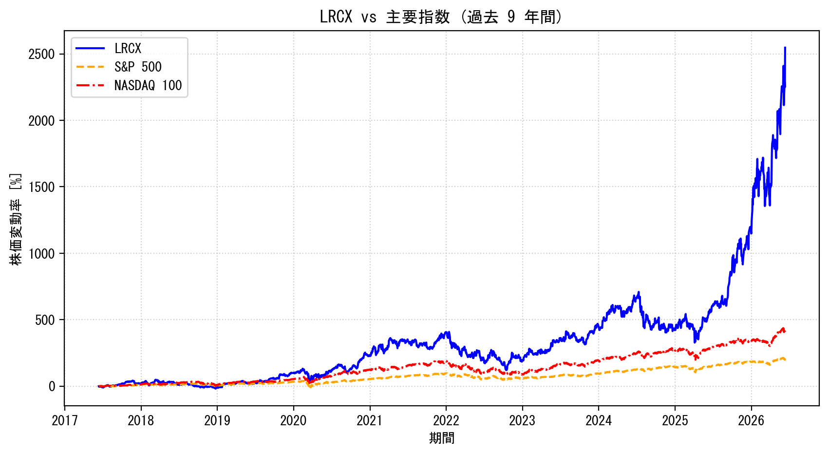 LRCXの過去9年間の株価推移グラフ（S&P500・NASDAQ100比較）