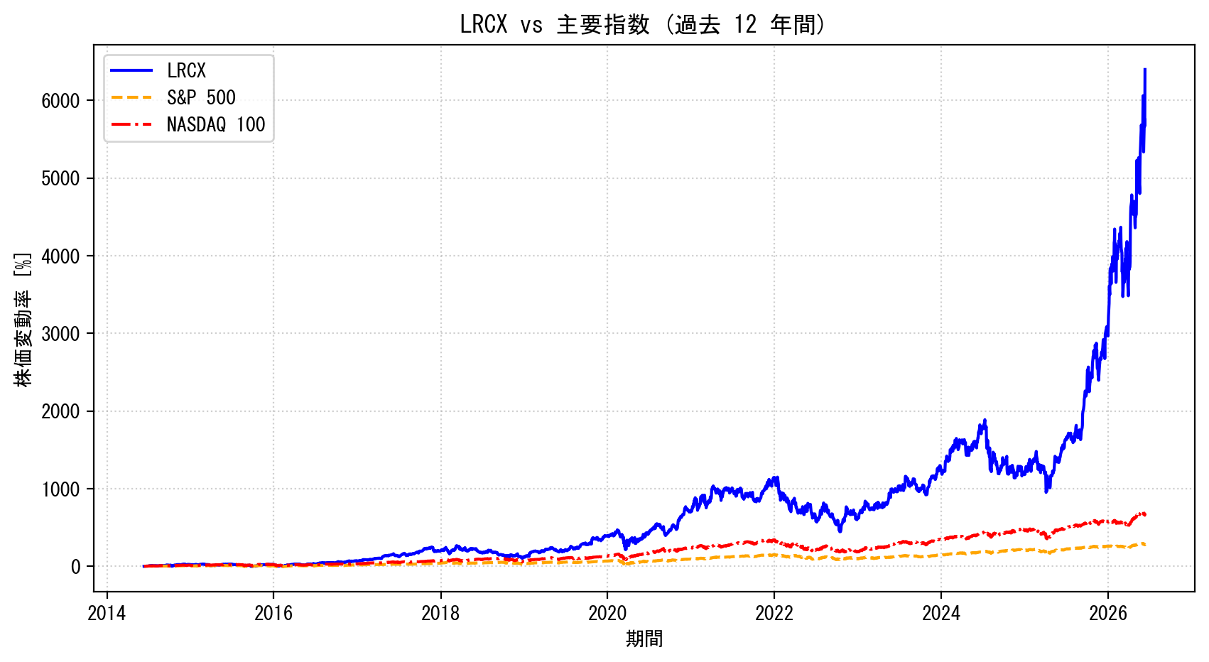 LRCXの過去12年間の株価推移グラフ（S&P500・NASDAQ100比較）