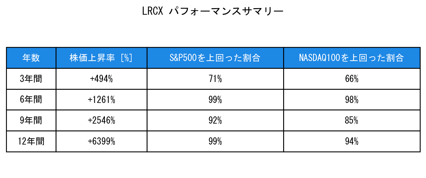 LRCXのインデックス比較パフォーマンスサマリー・勝率データ表