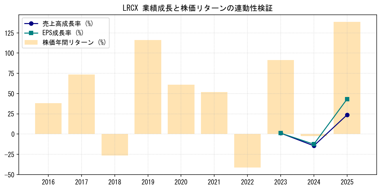 LRCXの業績成長率（売上高・EPS）と株価リターンの連動性検証チャート