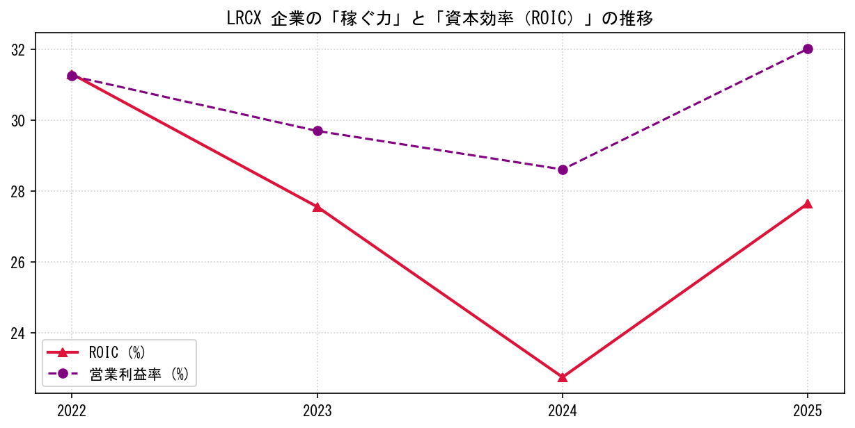 LRCXの営業利益率と投下資本利益率（ROIC）の長期推移グラフ