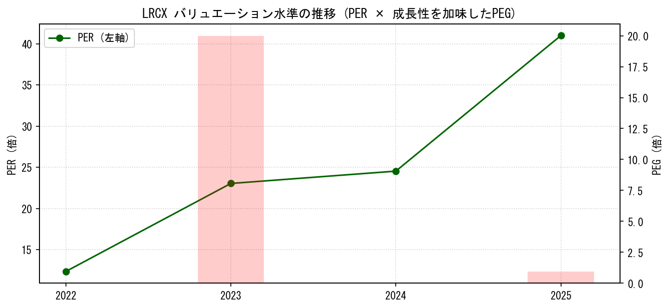 LRCXのPERおよびPEGレシオのバリュエーション長期推移グラフ