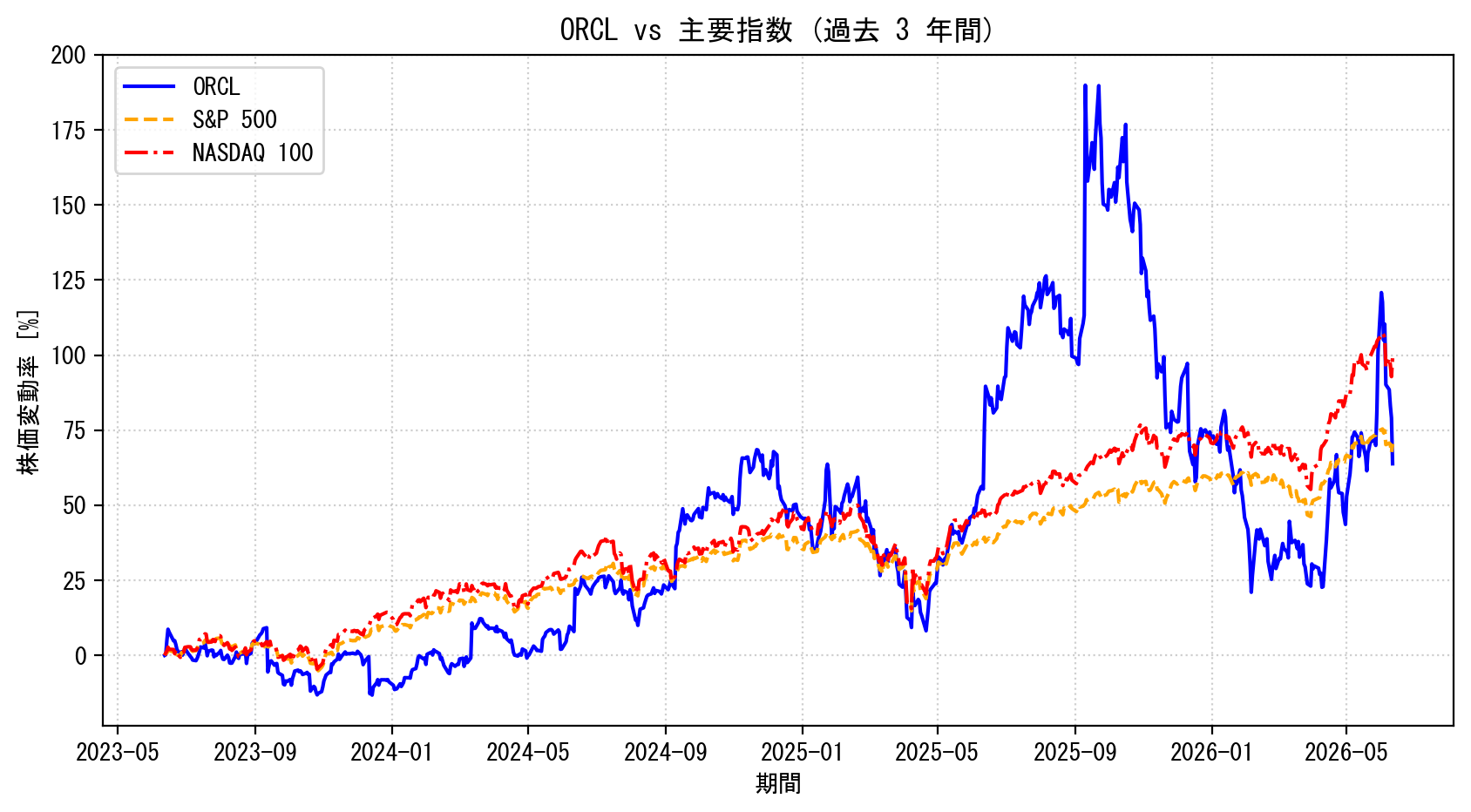 ORCLの過去3年間の株価推移グラフ（S&P500・NASDAQ100比較）