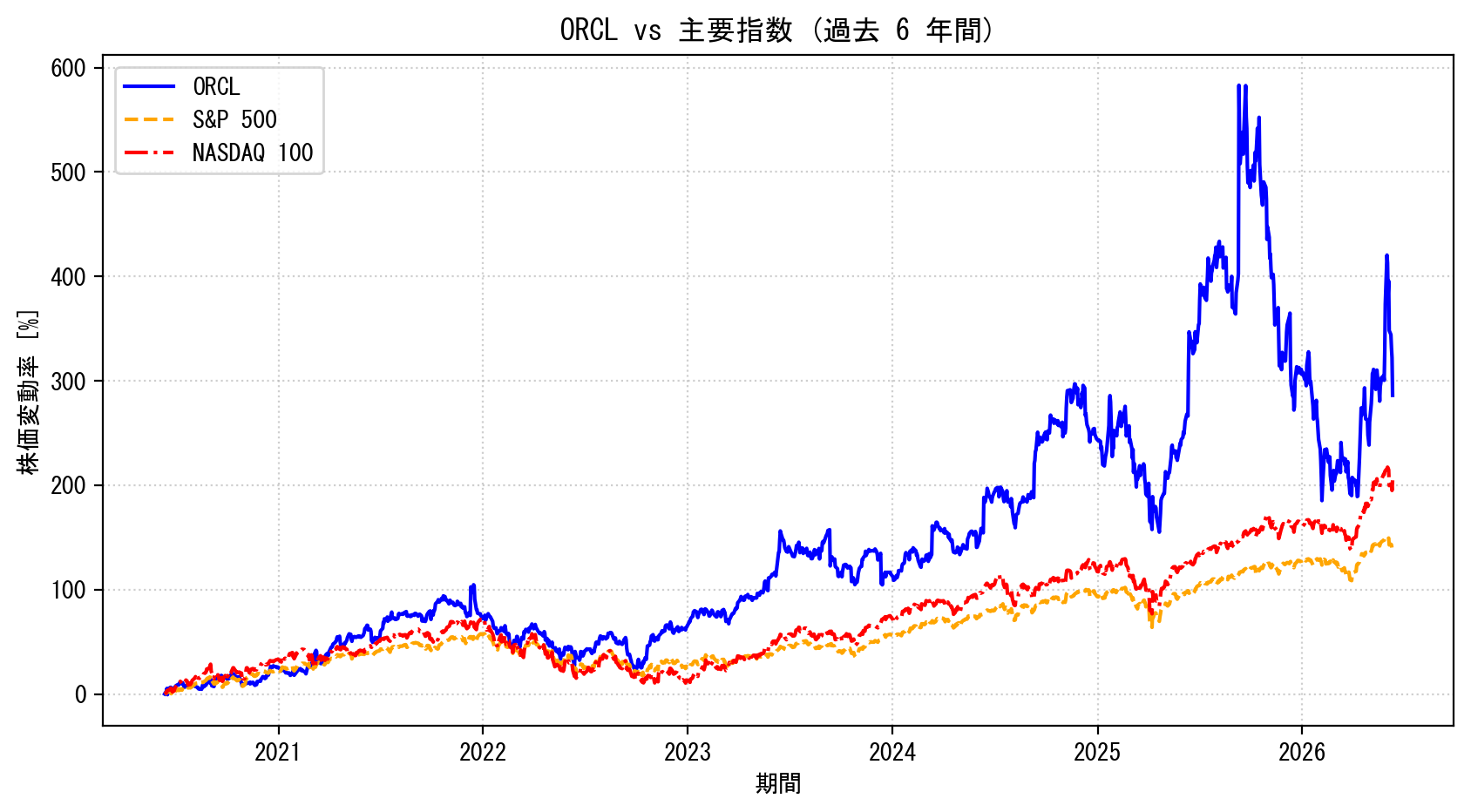 ORCLの過去6年間の株価推移グラフ（S&P500・NASDAQ100比較）
