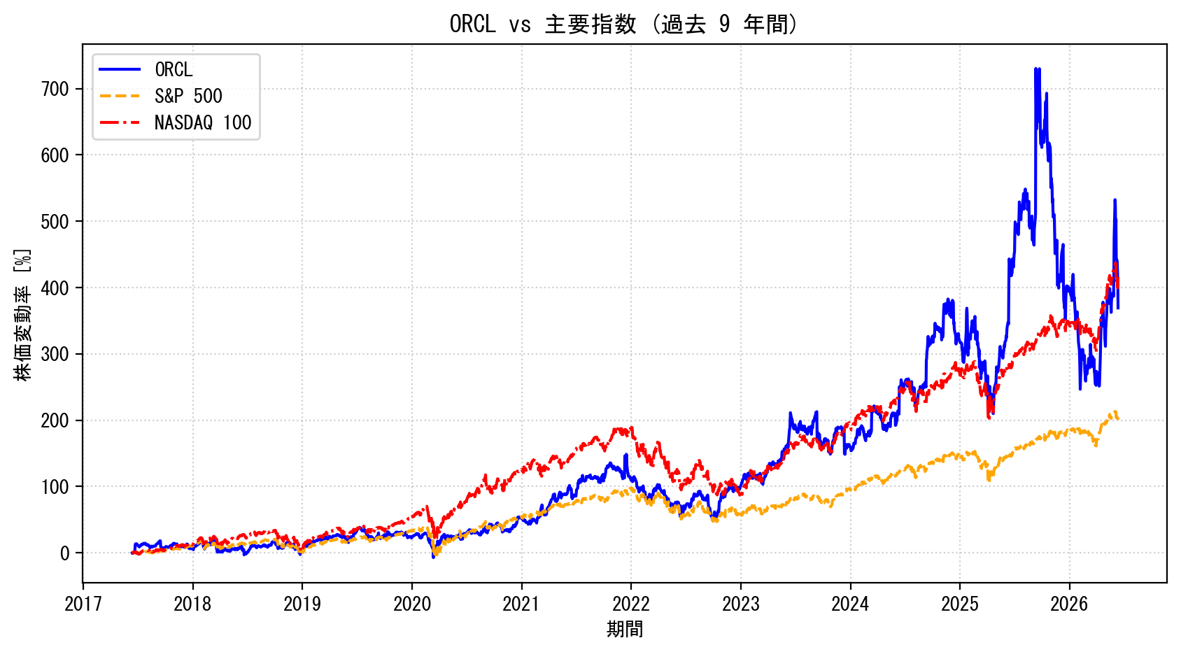 ORCLの過去9年間の株価推移グラフ（S&P500・NASDAQ100比較）