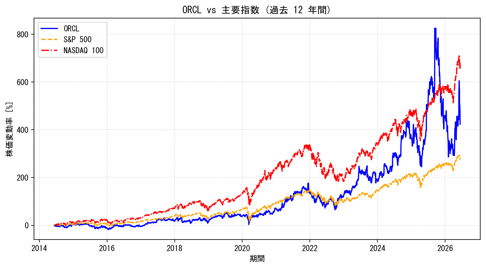 ORCLの過去12年間の株価推移グラフ（S&P500・NASDAQ100比較）