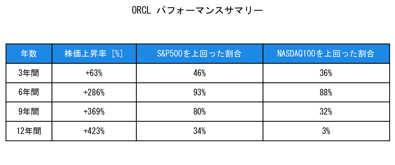 ORCLのインデックス比較パフォーマンスサマリー・勝率データ表