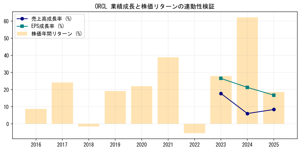 ORCLの業績成長率（売上高・EPS）と株価リターンの連動性検証チャート