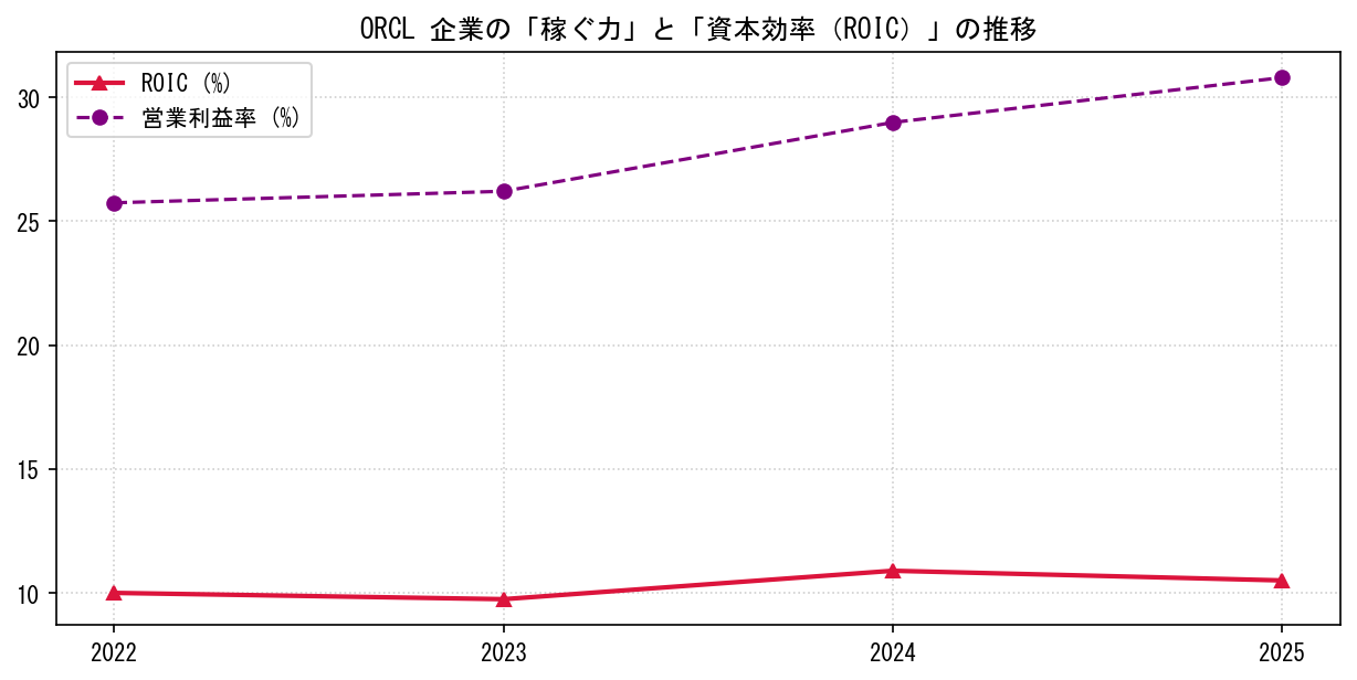 ORCLの営業利益率と投下資本利益率（ROIC）の長期推移グラフ