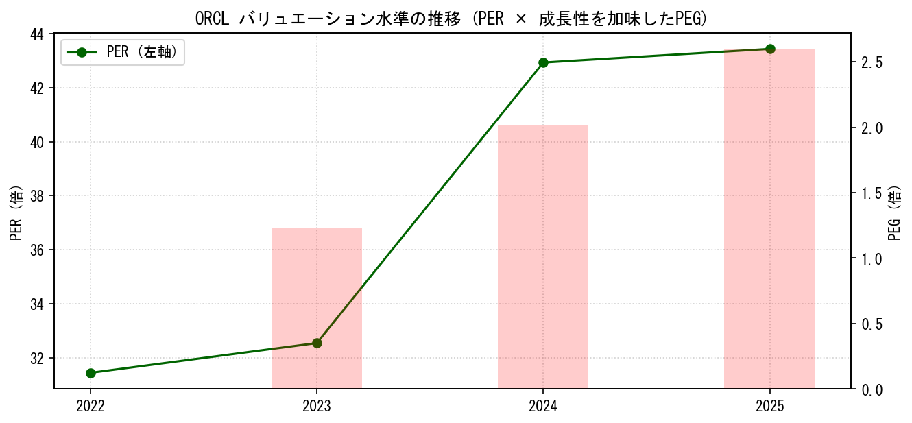ORCLのPERおよびPEGレシオのバリュエーション長期推移グラフ