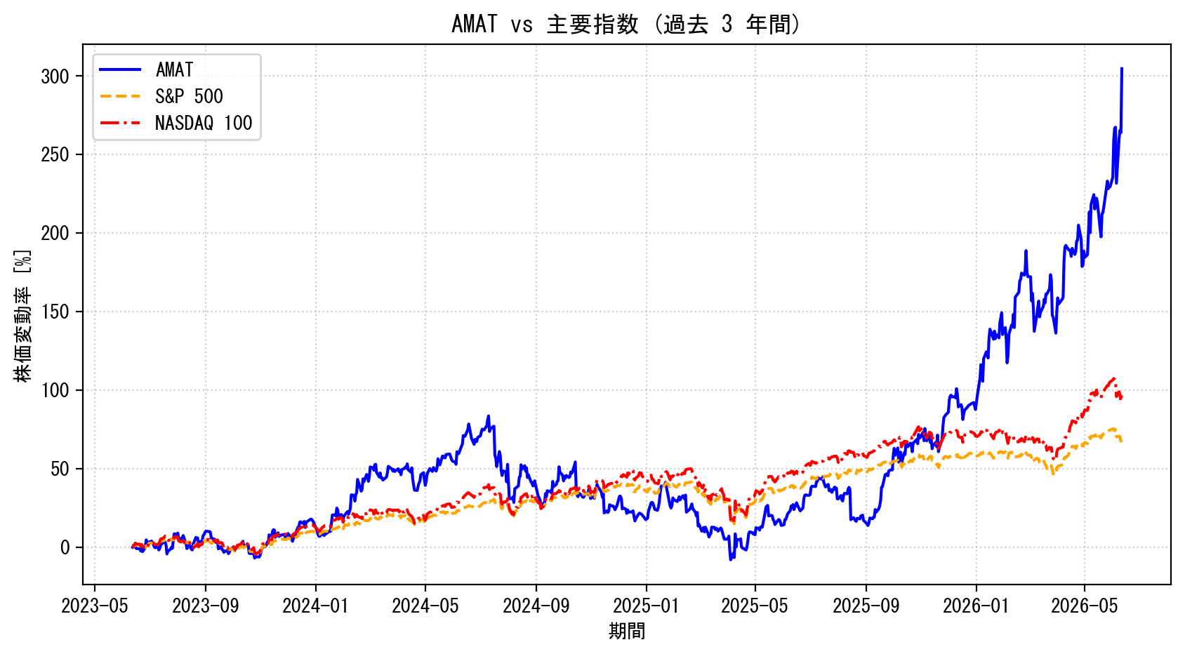 AMATの過去3年間の株価推移グラフ（S&P500・NASDAQ100比較）
