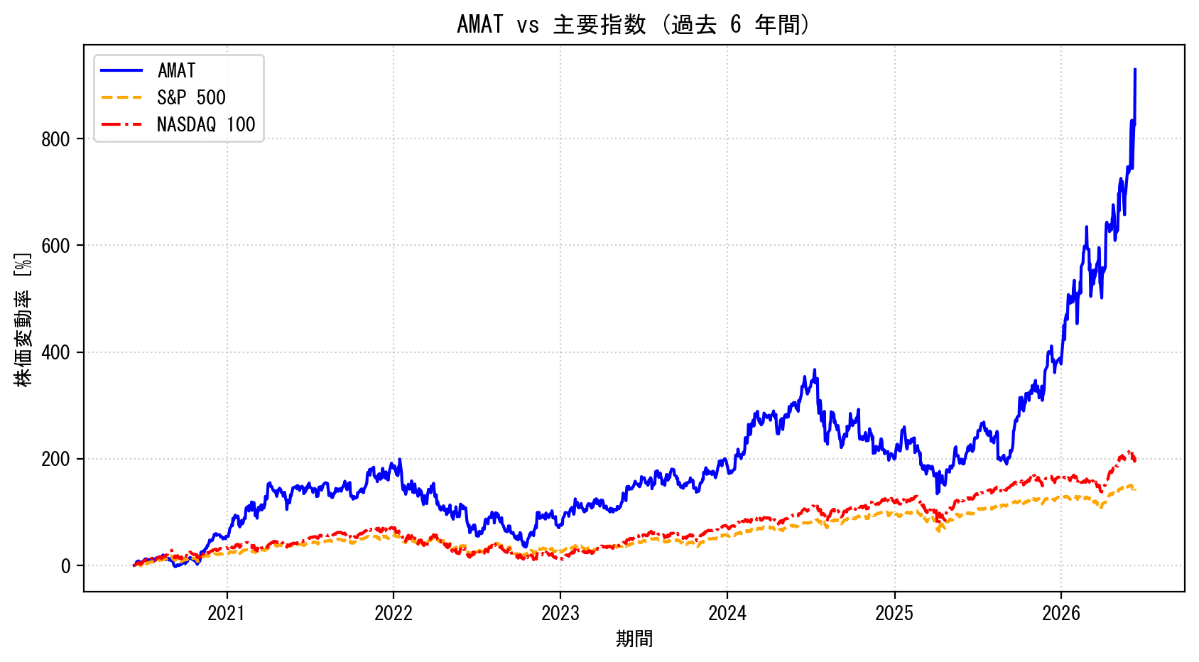 AMATの過去6年間の株価推移グラフ（S&P500・NASDAQ100比較）