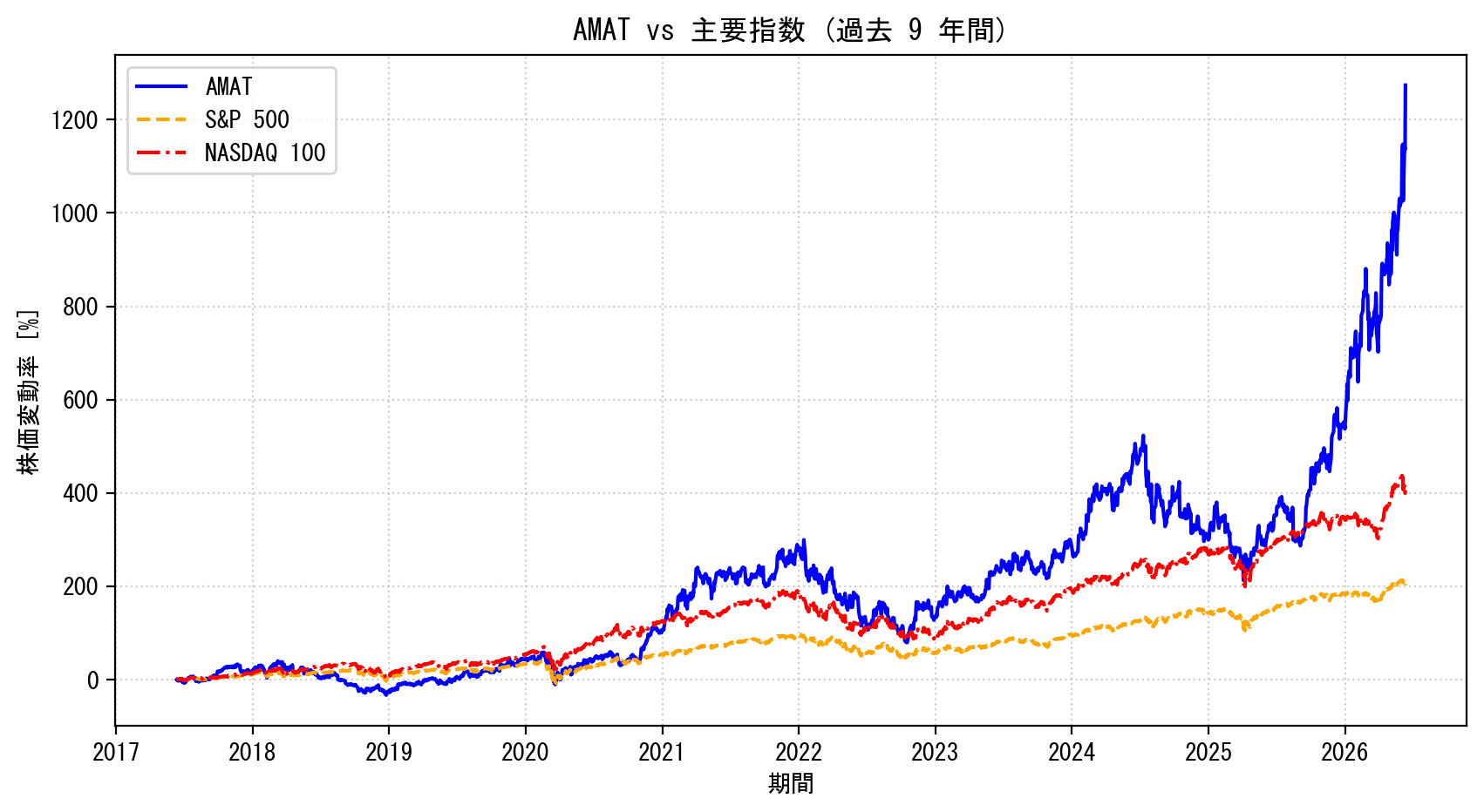 AMATの過去9年間の株価推移グラフ（S&P500・NASDAQ100比較）