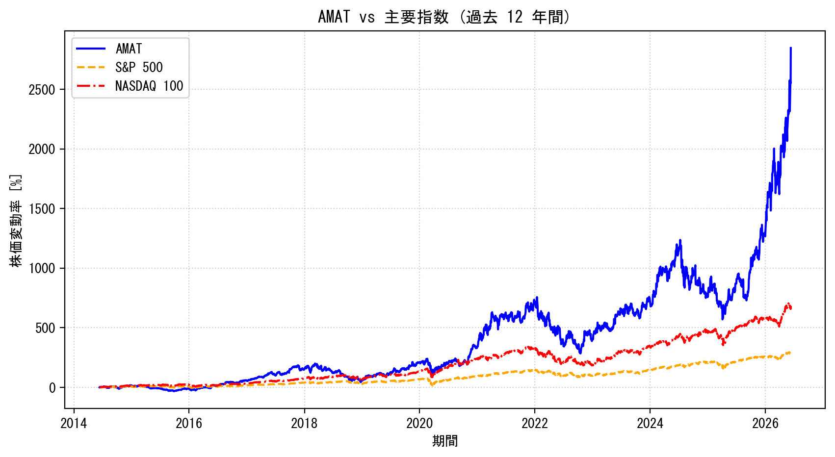 AMATの過去12年間の株価推移グラフ（S&P500・NASDAQ100比較）