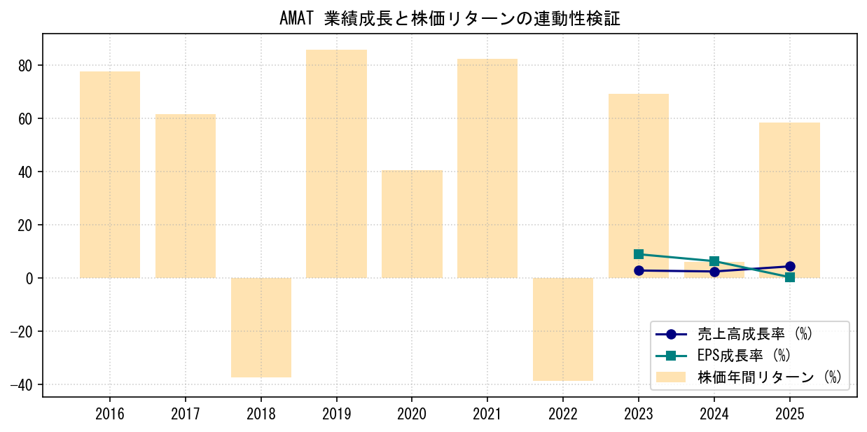 AMATの業績成長率（売上高・EPS）と株価リターンの連動性検証チャート