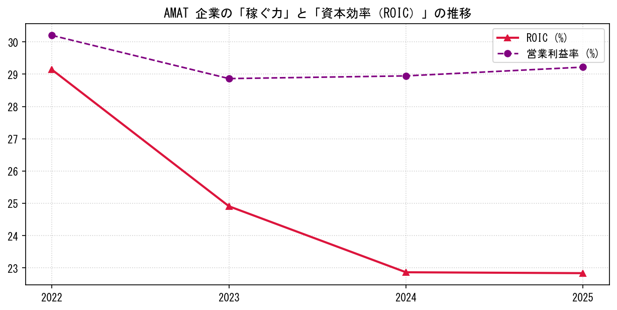 AMATの営業利益率と投下資本利益率（ROIC）の長期推移グラフ