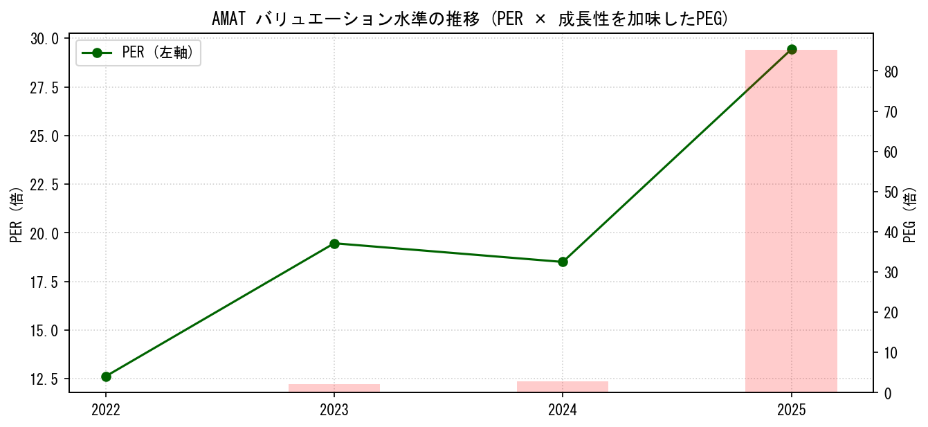 AMATのPERおよびPEGレシオのバリュエーション長期推移グラフ