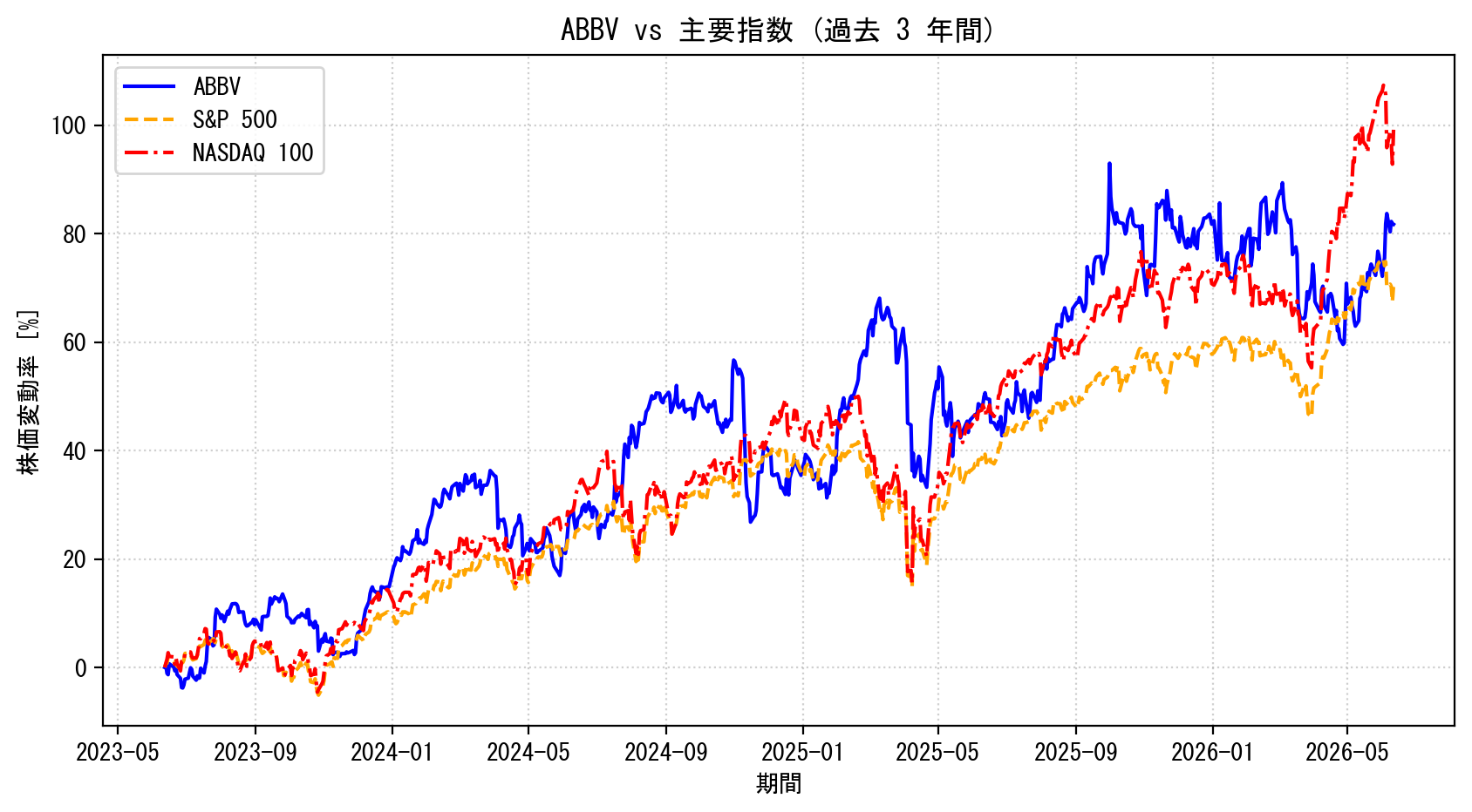 ABBVの過去3年間の株価推移グラフ（S&P500・NASDAQ100比較）
