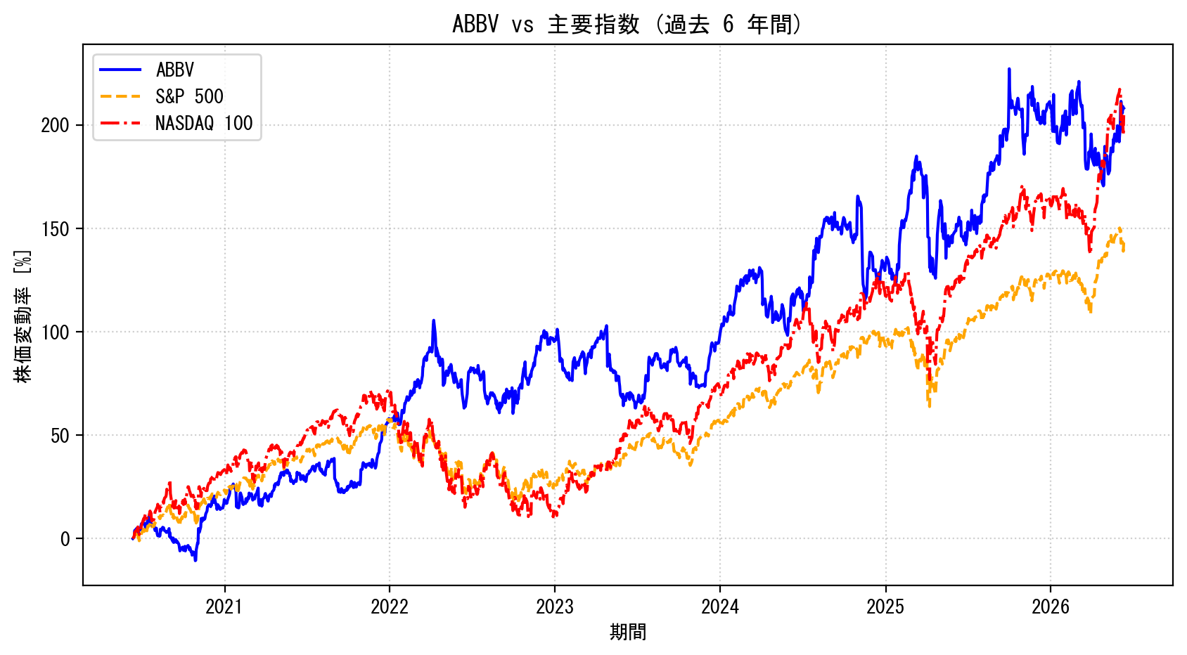ABBVの過去6年間の株価推移グラフ（S&P500・NASDAQ100比較）